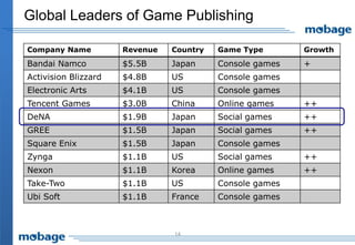 Global Leaders of Game Publishing

Company Name          Revenue   Country   Game Type       Growth
Bandai Namco          $5.5B     Japan     Console games   +
Activision Blizzard   $4.8B     US        Console games
Electronic Arts       $4.1B     US        Console games
Tencent Games         $3.0B     China     Online games    ++
DeNA                  $1.9B     Japan     Social games    ++
GREE                  $1.5B     Japan     Social games    ++
Square Enix           $1.5B     Japan     Console games
Zynga                 $1.1B     US        Social games    ++
Nexon                 $1.1B     Korea     Online games    ++
Take-Two              $1.1B     US        Console games
Ubi Soft              $1.1B     France    Console games



                                14
 