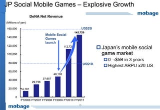 JP Social Mobile Games – Explosive Growth
       DeNA Net Revenue


                               US$2B
              Mobile Social
              Games
              launch
                                            Japan’s mobile social
                                             game market
                                               0→$5B in 3 years
                                   US$1B
                                               Highest ARPU x20 US




                              15
 
