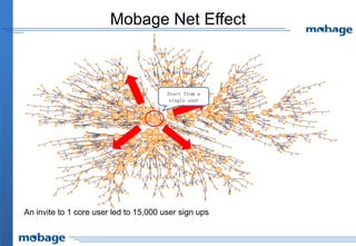 Mobage Net Effect



                                        Start from a
                                         single user




An invite to 1 core user led to 15,000 user sign ups
 