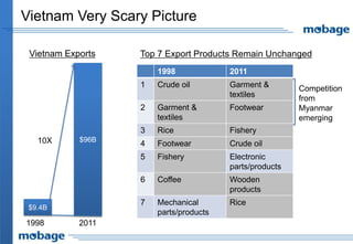 Vietnam Very Scary Picture

 Vietnam Exports   Top 7 Export Products Remain Unchanged
                       1998             2011
                   1   Crude oil        Garment &        Competition
                                        textiles         from
                   2   Garment &        Footwear         Myanmar
                       textiles                          emerging
                   3   Rice             Fishery
   10X      $96B
                   4   Footwear         Crude oil
                   5   Fishery          Electronic
                                        parts/products
                   6   Coffee           Wooden
                                        products
                   7   Mechanical       Rice
 $9.4B
                       parts/products
1998        2011
 