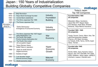 Japan : 150 Years of Industrialization
   Building Globally Competitive Companies
                                                                      Today’s Japan
       1868   Meiji Revolution                                      Top 100 Companies
       1878   Tokyo Stock Exchange founded        Industry     Founded before 1905
       1882   Central Bank established            Foundation   28 companies
       1895   The Shino-Japanese War 1895         Building     Mitsubishi, Mitsui, Sumitomo,
       1905   The Russo-Japanese War                           Japan Rail, NTT, Nippon Steel,
Phongtrào                                                      Kirin Brewery, Asahi Beer, Shiseido,
 Đông Du      ‘Taisho Democracy’                               Nintendo, Tokyo Marine Insurance…
                                                  Industry
              Emergence of Consumer Economy
                                                  Expansion    Founded 1905 - 1945
                                                               42 companies
              The Shino-Japanese War 1937 began
       1937
              State Mobilization Law              War          Toyota, Suzuki, Canon, Nikon, Kao, Tak
       1942   The Pacific War began                            eda Pharmaceutical, Astellas
              Priority Industry Association Act
                                                  Economy      Pharma, JFE Steel, Komatsu,
              The Pacific War ended                            Ito-Yokado, EON, Termo, HOYA, Asahi
       1945
              US occupation began                              Glass, Yamato …
              Tokyo Olympic Game
       1964                                       Hyper        Founded after 1945
              Bullet Trains in operation
                                                               30 companies
       1968   Japan as world second               Economic
              largest economy                     Growth       Honda, Nidec, Sony, Kyocera, Fanuc,
       1989   Bubble at height                                 Secom, Orix, NTT DoCoMo, NTT Data,
                                                               KDDI, Softbank, Yahoo Japan, UNIQLO,
      1990~   ‘Lost decades’ began                             Unicharm, Lawson, Oriental Land…
              Internet economy began              Matured
       2008   World economic crises               Economy
 