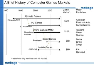 A Brief History of Computer Games Markets

1980            1990                2000                   2010   Game      Major
                                                                  Market*   Publishers
                         Console Games
   Nintendo NES                                                             Activision
                                                                   $30B
                                  PC Games                                  Electronic Arts
                                                                            Bandai Namco
                  3D accelerator
                                    Online Games (MMO)                      Tencent
                        Broadband                                  $16B     Nixon
                        Internet                                            Shanda
                                                 Social Games               DeNA
                                    Facebook                        $8B
                                                                            GREE
                                                                            Zynga
                                           Mobile Games
                              J2ME+3G                               $6B     EA
                                                                            Gameloft

       *Title revenue only. Hardware sales not included.

                                                      8
 