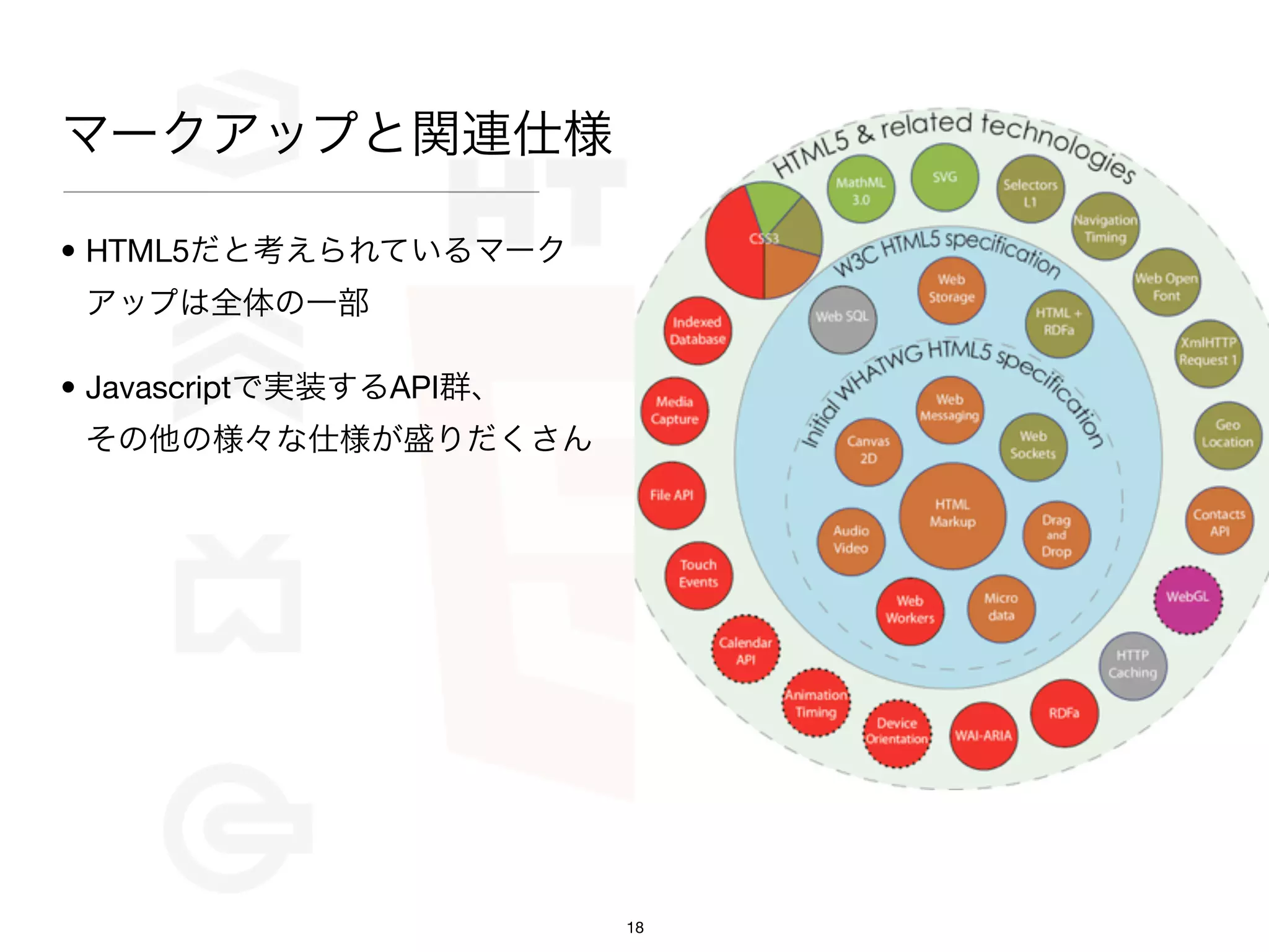マークアップと関連仕様

• HTML5だと考えられているマーク
 アップは全体の一部

• Javascriptで実装するAPI群、
 その他の様々な仕様が盛りだくさん




                         18
 