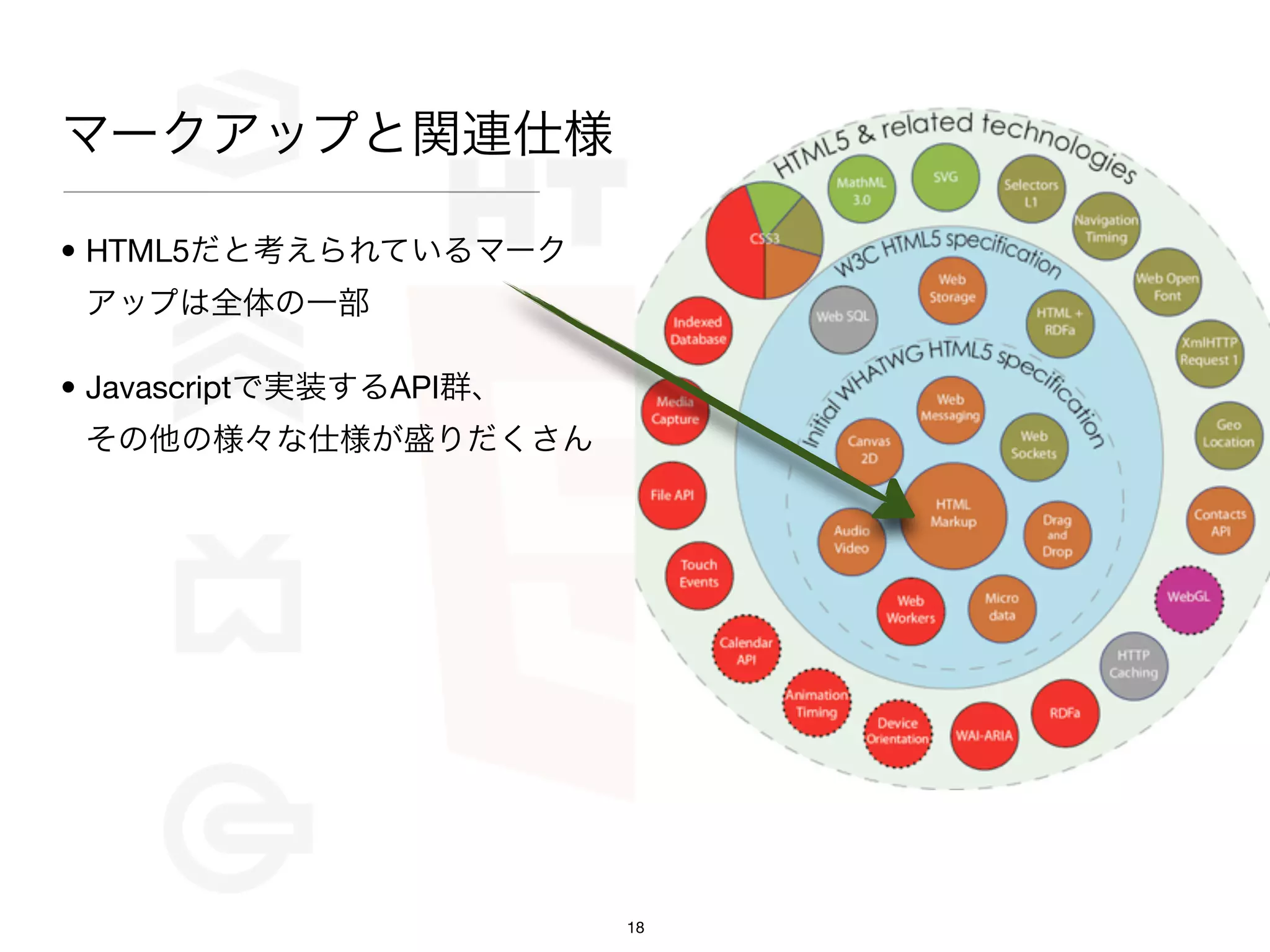 マークアップと関連仕様

• HTML5だと考えられているマーク
 アップは全体の一部

• Javascriptで実装するAPI群、
 その他の様々な仕様が盛りだくさん




                         18
 