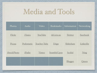 Media and Tools
Photos Audio Video Bookmarks Information Networking
Flickr iTunes YouTube del.icio.us Twitter Facebook
Picasa Podomatic Teacher Tube Diigo Slideshare LinkedIn
iStockPhoto iPadio Vimeo StumbleUpon Scribd Ning
Blogger Quora
 