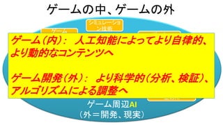 ゲーム周辺AI
（外＝開発、現実）
ゲームAI
（中＝コンテンツ）
ゲームの中、ゲームの外
メタAI
キャラクター
AI
ナビゲーション
AI
インターフェース
上のAI
データ
マイニング
シミュレーショ
ン技術ゲーム
可視化
開発支援
AI
QA-AI
自動バランス
AI
ゲーム（内）： 人工知能によってより自律的、
より動的なコンテンツへ
ゲーム開発（外）： より科学的（分析、検証）、
アルゴリズムによる調整へ
 