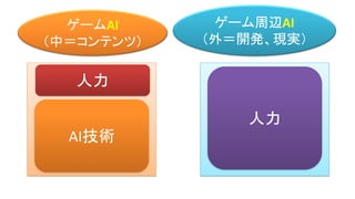 ゲームAI
（中＝コンテンツ）
ゲーム周辺AI
（外＝開発、現実）
AI技術
人力
人力
 