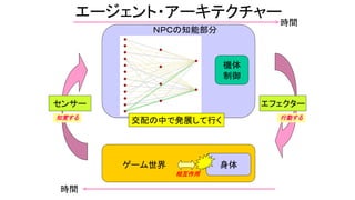 エージェント・アーキテクチャー
身体
センサー エフェクター
ＮＰＣの知能部分
ゲーム世界
相互作用
時間
時間
知覚する 行動する
機体
制御
交配の中で発展して行く
 