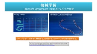 機械学習
（例）FORZA MOTORSPORT におけるドライビング学習
Ralf Herbrich, Thore Graepel, Joaquin Quiñonero Candela Applied Games Group,Microsoft Research Cambridge
"Forza, Halo, Xbox Live The Magic of Research in Microsoft Products"
http://research.microsoft.com/en-us/projects/drivatar/ukstudentday.pptx
レーシングラインを事前に構築する。生成というよりテーブルから組み合わせる。
 