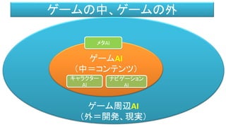 ゲームの中、ゲームの外
ゲーム周辺AI
（外＝開発、現実）
ゲームAI
（中＝コンテンツ）
メタAI
キャラクター
AI
ナビゲーション
AI
 
