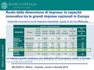 Milano 2 ottobre 2014 
MILeS2014 | Milano - Impresa, Lavoro e Società 2014 
Ruolo della dimensione di impresa: la capacità innovativa tra le grandi imprese nazionali in Europa 
Fonte: nostre elaborazioni su dati EFIGE. 
Intensità innovativa tra le imprese industriali: quota di chi ha effettuato… 
(numeri e valori percentuali) 
REGIONE 
Paese 
tra le prime 50 del paese 
Occup. Media 
Occup. in R&S 
Fa R&S 
con brevetti 
Fa innovaz. di prodotto 
Fa innovaz. di processo 
Bayern 
Germania 
34 
1.459 
8,5 
82 
59 
76 
71 
Rheinald Pfalz 
Germania 
6 
2.900 
5,0 
67 
33 
100 
33 
Este 
Spagna 
30 
1.179 
2,9 
92 
40 
67 
67 
Centre Est 
Francia 
18 
3.668 
20,0 
78 
56 
56 
78 
Nord Ovest 
Italia 
44 
1.033 
8,0 
82 
59 
73 
55 
Media cluster 
21 
2.072 
13 
84 
51 
77 
61 
Le imprese grandi mostrano una attitudine all’innovazione simile in Europa  