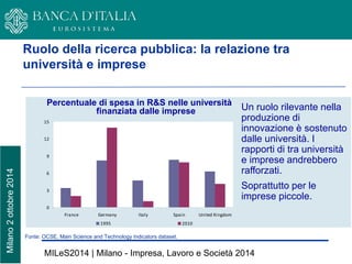Milano 2 ottobre 2014 MILeS2014 | Milano - Impresa, Lavoro e Società 2014 
Ruolo della ricerca pubblica: la relazione tra università e imprese 
03691215FranceGermanyItalySpainUnited Kingdom19952010 
Fonte: OCSE, Main Science and Technology Indicators dataset. 
Percentuale di spesa in R&S nelle università finanziata dalle imprese 
Un ruolo rilevante nella produzione di innovazione è sostenuto dalle università. I rapporti di tra università e imprese andrebbero rafforzati. 
Soprattutto per le imprese piccole.  