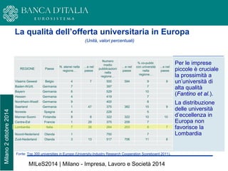 Milano 2 ottobre 2014 MILeS2014 | Milano - Impresa, Lavoro e Società 2014 
La qualità dell’offerta universitaria in Europa 
Fonte: Top 300 universities in Europe (University-Industry Research Cooperation Scoreboard 2011). 
(Unità, valori percentuali) 
REGIONE 
Paese 
N. atenei nella regione… 
…e nel paese 
Numero medio pubblicazioni nella regione… 
…e nel paese 
% co-pubbl. con università nella regione… 
...e nel paese 
Vlaams Gewest 
Belgio 
4 
7 
500 
594 
9 
9 
Baden-Württ. 
Germania 
7 
397 
7 
Bayern 
Germania 
6 
529 
10 
Hessen 
Germania 
4 
419 
7 
Nordrhein-Westf. 
Germania 
9 
400 
8 
Saarland 
Germania 
1 
47 
375 
382 
15 
9 
Noreste 
Spagna 
4 
228 
5 
Manner-Suomi 
Finlandia 
8 
8 
322 
322 
10 
10 
Centre-Est 
Francia 
1 
29 
375 
209 
7 
Lombardia 
Italia 
7 
38 
264 
203 
8 
7 
Noord-Nederland 
Olanda 
1 
750 
7 
Zuid-Nederland 
Olanda 
3 
13 
517 
706 
11 
8 
Per le imprese piccole è cruciale la prossimità a un’università di alta qualità (Fantino et al.). 
La distribuzione delle università d’eccellenza in Europa non favorisce la Lombardia  
