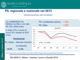 Milano 2 ottobre 2014 MILeS2014 | Milano - Impresa, Lavoro e Società 2014 
PIL regionale e nazionale nel 2013 
PIL Lombardia (stime) -1,3% 
PIL Italia -1,9% 
Fonte: Elaborazioni su dati Prometeia, Istat e Banca d’Italia, Indagine sulle imprese industriali e dei servizi 
(variazioni percentuali, valori concatenati ) 
LA LOMBARDIA HA PERSO OLTRE IL 5% DEL PIL DAL 2008 (max). 
In Italia il PIL è sceso di circa il 9% rispetto al 2007 (max) 
PIL (Italia) – fatturato industria 
(Lombardia) 
+0,2% 
+1,0% 
PROIEZIONI  
