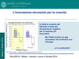 Milano 2 ottobre 2014 
4 
L’innovazione strumento per la crescita 
Fonte: Indagine sulle imprese della Banca d’Italia 
2010 
2010 
2010 
2010 
2011 
2011 
2011 
2011 
2012 
2012 
2012 
2012 
-8% 
-6% 
-4% 
-2% 
0% 
2% 
4% 
6% 
8% 
10% 
Innova 
Non innova 
Esporta 
Non esporta 
Variazioni del fatturato in termini reali 
Strategie di impresa 
Strategie di impresa e var. del fatturato 
(a parità di dimensione, settore e localizzazione dell'impresa) 
Fonte: Banca d’Italia – Indagine sulle imprese industriali e dei servizi 
In Italia la crescita del fatturato è stata più elevata/meno negativa per le imprese più innovative 
MILeS2014 | Milano - Impresa, Lavoro e Società 2014 
Ma l’Italia mostra un gap innovativo nel confronto con l’Europa. 
…e la Lombardia?  