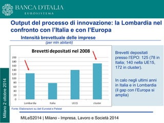 Milano 2 ottobre 2014 MILeS2014 | Milano - Impresa, Lavoro e Società 2014 
Output del processo di innovazione: la Lombardia nel confronto con l’Italia e con l’Europa 
Intensità brevettuale delle imprese (per mln abitanti) 
Fonte: Elaborazioni su dati Eurostat e Patstat 
Brevetti depositati presso l’EPO: 125 (78 in Italia; 140 nella UE15, 172 in cluster). In calo negli ultimi anni in Italia e in Lombardia (il gap con l’Europa si amplia)  