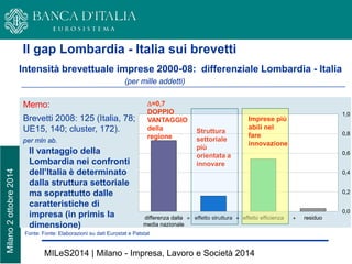 Milano 2 ottobre 2014 MILeS2014 | Milano - Impresa, Lavoro e Società 2014 
Il gap Lombardia - Italia sui brevetti 
Fonte: Fonte: Elaborazioni su dati Eurostat e Patstat 
Intensità brevettuale imprese 2000-08: differenziale Lombardia - Italia (per mille addetti) 
Memo: Brevetti 2008: 125 (Italia, 78; UE15, 140; cluster, 172). per mln ab. 
differenza dallamedia nazionaleeffetto strutturaeffetto efficienzaresiduo0,00,20,40,60,81,0=++ 
Struttura settoriale più orientata a innovare 
Imprese più abili nel fare innovazione 
Δ=0,7 DOPPIO VANTAGGIO della regione 
Il vantaggio della Lombardia nei confronti dell’Italia è determinato dalla struttura settoriale ma soprattutto dalle caratteristiche di impresa (in primis la dimensione)  