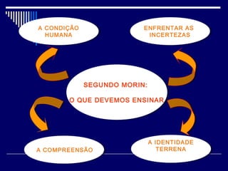 A CONDIÇÃO
A CONDIÇÃO
HUMANA
HUMANA

ENFRENTAR AS
ENFRENTAR AS
INCERTEZAS
INCERTEZAS

SEGUNDO MORIN:
SEGUNDO MORIN:
O QUE DEVEMOS ENSINAR
O QUE DEVEMOS ENSINAR

A COMPREENSÃO
A COMPREENSÃO

A IDENTIDADE
A IDENTIDADE
TERRENA
TERRENA

 