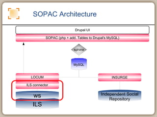 SOPAC Architecture ILS ws ILS connector MySQL LOCUM sphinx SOPAC (php + add. Tables to Drupal's MySQL) Independent Social ...