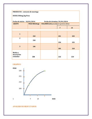 PRODUCTO : extracto de moringa
DOSIS:300mg/kg Peso
Fecha de inicio: 10/01/2014
PESO INICIAL(g)
GRUPO

Fecha de término: 24/01/2014
VOLUMEN (ml) pesadas en gramos (días)
7

14

1
210

221

223

224

225

205

210

2
218

3

196

Media y
desviación
estándar

208

216

GRAFICO
PESO
220
215
0
210

205

1

7

ANALISIS DE RESULTADOS

14

DIAS

219

 
