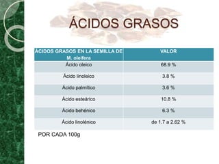 ÁCIDOS GRASOS EN LA SEMILLA DE
M. oleifera
VALOR
Ácido oleico 68.9 %
Ácido linoleico 3.8 %
Ácido palmítico 3.6 %
Ácido esteárico 10.8 %
Ácido behénico 6.3 %
Ácido linolénico de 1.7 a 2.62 %
POR CADA 100g
ÁCIDOS GRASOS
 
