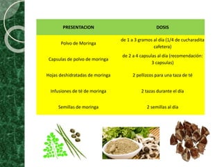 PRESENTACION DOSIS
Polvo de Moringa
de 1 a 3 gramos al día (1/4 de cucharadita
cafetera)
Capsulas de polvo de moringa
de 2 a 4 capsulas al día (recomendación:
3 capsulas)
Hojas deshidratadas de moringa 2 pellizcos para una taza de té
Infusiones de té de moringa 2 tazas durante el día
Semillas de moringa 2 semillas al día
 