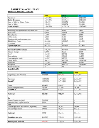 3.0THE FINANCIAL PLAN 
PROFIT & LOSS STATEMENT 
2009 2010 2011 
Revenues 
1,155,556 
1,719,444 
2,326,389 
Total Revenues 
1,155,556 
1,719,444 
2,326,389 
Cost of Sales or Direct Costs 
152,593 
190,074 
238,944 
Cost of Sales 
152,593 
190,074 
238,944 
Gross margin 
1,002,963 
1,529,370 
2,087,445 
Marketing and promotions and other cost 
5,733 
6,800 
7,867 
Staff costs 
9,950 
12,948 
15,947 
Travel costs 
1,600 
1,867 
2,133 
Office costs 
4,320 
4,453 
4,587 
Equipment & maintenance costs 
1,333 
1,520 
1,667 
Third Party Costs 
424,800 
625,267 
841,233 
Licenses 
14,778 
0 
0 
Operating Costs 
462,514 
652,855 
873,433 
Income from Operations 
540,449 
876,516 
1,214,012 
Interest charges 
8,000 
5,333 
2,667 
VAT 
15,142 
24,782 
35,522 
Depreciation 
11,095 
13,640 
16,455 
Non-operating costs 
34,237 
43,755 
54,644 
Gross profit 
506,212 
832,760 
1,159,368 
Profit tax 
15,186 
24,983 
34,781 
Net profit 
491,026 
807,777 
1,124,587 
Number of staff 
25 
40 
60 
CASH FLOW 
2009 2010 2011 
Beginning Cash Position 
250,000 
684,292 
1,214,927 
Revenues 
1,155,556 
1,719,444 
2,326,389 
Cash IN 
1,155,556 
1,719,444 
2,326,389 
Costs 
653,435 
898,027 
1,185,347 
Fixed asset purchases 
76,700 
25,650 
28,100 
Cash OUT 
730,135 
923,677 
1,213,447 
Subtotal 
425,421 
795,767 
1,112,942 
In 
Loans/Grants received 
250,000 
- 
- 
External share capital paid in 
5,000 
- 
- 
Out 
Loan Repayment (not interest payments) 
16,667 
16,667 
16,666 
Dividend payments 
29,462 
48,467 
67,475 
Subtotal 
8,872 
65,133- 
84,141- 
Cash flow per year 
434,292 
730,634 
1,028,801 
Ending cash position 
684,292 
730,634 
1,028,801  