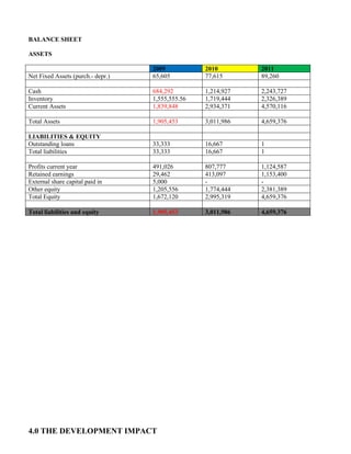 BALANCE SHEET 
ASSETS 
2009 2010 2011 
Net Fixed Assets (purch.- depr.) 
65,605 
77,615 
89,260 
Cash 
684,292 
1,214,927 
2,243,727 
Inventory 
1,555,555.56 
1,719,444 
2,326,389 
Current Assets 
1,839,848 
2,934,371 
4,570,116 
Total Assets 
1,905,453 
3,011,986 
4,659,376 
LIABILITIES & EQUITY 
Outstanding loans 
33,333 
16,667 
1 
Total liabilities 
33,333 
16,667 
1 
Profits current year 
491,026 
807,777 
1,124,587 
Retained earnings 
29,462 
413,097 
1,153,400 
External share capital paid in 
5,000 
- 
- 
Other equity 
1,205,556 
1,774,444 
2,381,389 
Total Equity 
1,672,120 
2,995,319 
4,659,376 
Total liabilities and equity 1,905,453 3,011,986 4,659,376 
4.0 THE DEVELOPMENT IMPACT  