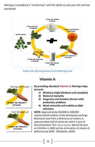 Moringa is considered a “miracle tree” with the ability to save your life and lives
worldwide.

Values for African Grown Fresh Moringa Leaf

Vitamin A
By providing abundant Vitamin A, Moringa helps
prevent:
1) Blindness (night blindness and complete)
2) Maternal mortality
3) Pregnancy and lactation (breast milk)
production problems
4) Weak immunity and inability to fight
infections
NOTE: Approximately 250,000 to 500,000
malnourished children in the developing world go
blind each year from a deficiency of vitamin A,
approximately half of which die within a year of
becoming blind. The United Nations Special Session
on Children in 2002 set the elimination of vitamin A
deficiency by 2010. (Wikipedia, 2010)

15

 