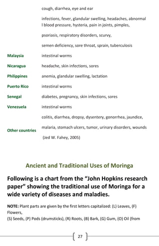 cough, diarrhea, eye and ear
infections, fever, glandular swelling, headaches, abnormal
l blood pressure, hysteria, pain in joints, pimples,
psoriasis, respiratory disorders, scurvy,
semen deficiency, sore throat, sprain, tuberculosis
Malaysia

intestinal worms

Nicaragua

headache, skin infections, sores

Philippines

anemia, glandular swelling, lactation

Puerto Rico

intestinal worms

Senegal

diabetes, pregnancy, skin infections, sores

Venezuela

intestinal worms
colitis, diarrhea, dropsy, dysentery, gonorrhea, jaundice,

Other countries

malaria, stomach ulcers, tumor, urinary disorders, wounds
(Jed W. Fahey, 2005)

Ancient and Traditional Uses of Moringa
Following is a chart from the “John Hopkins research
paper” showing the traditional use of Moringa for a
wide variety of diseases and maladies.
NOTE: Plant parts are given by the first letters capitalized: (L) Leaves, (F)
Flowers,
(S) Seeds, (P) Pods (drumsticks), (R) Roots, (B) Bark, (G) Gum, (O) Oil (from

27

 