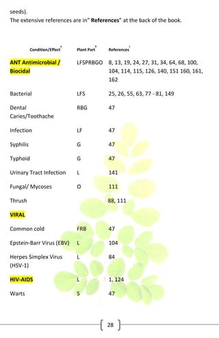 seeds).
The extensive references are in” References” at the back of the book.

Condition/Effect

a

b

Plant Part

c

References

ANT Antimicrobial /
Biocidal

LFSPRBGO 8, 13, 19, 24, 27, 31, 34, 64, 68, 100,
104, 114, 115, 126, 140, 151 160, 161,
162

Bacterial

LFS

25, 26, 55, 63, 77 - 81, 149

Dental
Caries/Toothache

RBG

47

Infection

LF

47

Syphilis

G

47

Typhoid

G

47

Urinary Tract Infection

L

141

Fungal/ Mycoses

O

111

Thrush

88, 111

VIRAL
Common cold

FRB

47

Epstein-Barr Virus (EBV)

L

104

Herpes Simplex Virus
(HSV-1)

L

84

HIV-AIDS

L

1, 124

Warts

S

47

28

 