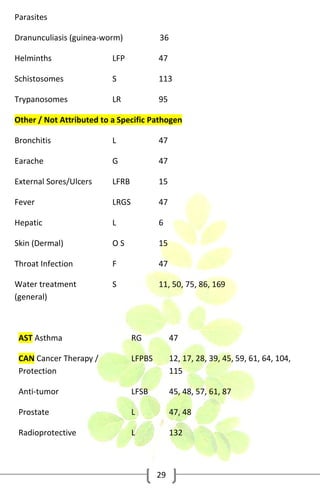 Parasites
Dranunculiasis (guinea-worm)

36

Helminths

LFP

47

Schistosomes

S

113

Trypanosomes

LR

95

Other / Not Attributed to a Specific Pathogen
Bronchitis

L

47

Earache

G

47

External Sores/Ulcers

LFRB

15

Fever

LRGS

47

Hepatic

L

6

Skin (Dermal)

OS

15

Throat Infection

F

47

Water treatment
(general)

S

11, 50, 75, 86, 169

AST Asthma

RG

47

CAN Cancer Therapy /
Protection

LFPBS

12, 17, 28, 39, 45, 59, 61, 64, 104,
115

Anti-tumor

LFSB

45, 48, 57, 61, 87

Prostate

L

47, 48

Radioprotective

L

132

29

 