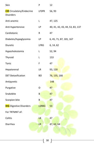 Skin

P

12

CIR Circulatory/Endocrine
Disorders

LFSPR

56, 93

Anti-anemic

L

47, 125

Anti-hypertensive

LP

40, 41, 42, 43, 44, 53, 83, 137

Cardiotonic

R

47

Diabetes/hypoglycemia

LP

6, 45, 71, 87, 101, 167

Diuretic

LFRG

6, 14, 62

Hypocholestemia

L

52, 94

Thyroid

L

153

Tonic

F

47

Hepatorenal

LR

93, 120

DET Detoxification

BO

76, 135, 166

Antipyretic

148

Purgative

O

47

Snakebite

B

47

Scorpion-bite

B

47

DIG Digestive Disorders

LSRBG

53

Colitis

LB

47

Diarrhea

LR

47, 62, 64

For TRTMNT of:

30

 