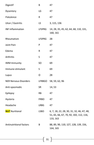 Digestif

B

47

Dysentery

LG

47

Flatulence

R

47

Ulcer / Gastritis

LS

3, 115, 136

INF Inflammation

LFSPRG

14, 28, 35, 45, 62, 64, 68, 110, 131,
160, 161

Rheumatism

LFSPRG

28

Joint Pain

P

47

Edema

R

47

Arthritis

S

47

IMM Immunity

SO

69

Immune-stimulant

S

69

Lupus

O

28

NER Nervous Disorders

LFRBGO 58, 59, 62, 96

Anti-spasmodic

SR

14, 53

Epilepsy

RB

47

Hysteria

FRBO

47

Headache

LRBG

47

NUT Nuritional

LSBO

6, 7, 18, 22, 28, 30, 31, 32, 46, 47, 48,
51, 65, 66, 67, 70, 92, 102, 112, 116,
133, 163

Antinutritional factors

B

88, 89, 90, 110, 127, 128, 139, 156,
164, 165

31

 