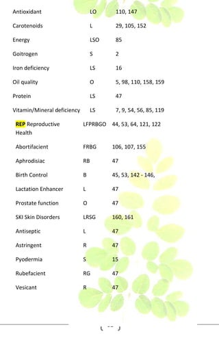 Antioxidant

LO

110, 147

Carotenoids

L

29, 105, 152

Energy

LSO

85

Goitrogen

S

2

Iron deficiency

LS

16

Oil quality

O

5, 98, 110, 158, 159

Protein

LS

47

Vitamin/Mineral deficiency

LS

7, 9, 54, 56, 85, 119

REP Reproductive
Health

LFPRBGO 44, 53, 64, 121, 122

Abortifacient

FRBG

106, 107, 155

Aphrodisiac

RB

47

Birth Control

B

45, 53, 142 - 146,

Lactation Enhancer

L

47

Prostate function

O

47

SKI Skin Disorders

LRSG

160, 161

Antiseptic

L

47

Astringent

R

47

Pyodermia

S

15

Rubefacient

RG

47

Vesicant

R

47

32

 