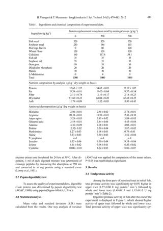 481B.Yuangsoi & T. Masumoto/ Songklanakarin J. Sci. Technol. 34 (5), 479-485, 2012
enzyme extract and incubated for 24 hrs at 30°C. After di-
gestion, 1 ml of each digested mixture was determined of
cleavage peptides by measuring the absorption at 750 nm
and converted in to mg protein using a standard curve
(Lowryet al., 1951).
2.7 Pepsin digestibility test
To assess the quality of experimental diets, digestible
crude protein was determined by pepsin digestibility test
(AOAC, 1990), using pepsin (Sigma-Aldrich, U.S.A.).
2.8 Statistical analysis
Mean value and standard deviation (S.D.) were
calculated from the results. One way analysis of variance
(ANOVA) was applied for comparison of the mean values,
P<0.05 was established as significant.
3. Results
3.1 Total protease activity
Among the three parts of intestinal tract in initial fish,
total protease activity was significantly (p<0.05) higher in
upper tract (1.77±0.06 U mg protein-1
min-1
), followed by
whole and lower tract (1.48±0.15 and 1.15±0.15 U mg
protein-1
min-1
) (Table 2).
Digestive protease activity of fish after the end of the
experiment is displayed in Figure 1, which showed higher
activity of upper tract followed by whole and lower tract.
Total protease activity of upper tract was significantly (p<
Table 1. Ingredients and chemical composition of experimental diets.
Protein replacement in soybean meal bymoringa leaves (g kg-1
)
Ingredient (g kg-1
)
0 200 500
Fish meal 320 320 320
Soybean meal 230 184 115
Moringa leaves 0 88 220
Wheat Flour 120 120 120
Cellulose 160 117.6 54.1
Fish oil 35 35 35
Soybean oil 35 35 35
Guar gum 10 10 10
Dicalcuim phosphate 20 20 20
Premix 70 70 70
L-Methionine 0 4 9
Total 1000 1000 1000
Nutrient composition by analysis (g kg-1
dry weight on basis)
Protein 35.63±1.95 34.67±0.03 35.12±1.07
Fat 9.39 ±0.01 9.42±0.04 9.37±0.14
Fiber 2.11 ±0.78 2.10 ±0.17 2.18±0.25
Drymatter 67.60±0.23 68.04±0.28 67.68±0.25
Ash 11.79±0.09 11.52±0.05 11.93±0.45
Amino acid composition (g kg-1
dry weight on basis)
Histidine 2.50 ±0.01 2.58±0.02 2.74±0.01
Arginine 20.38±0.01 18.50±0.01 15.86±0.10
Asparagine 3.28 ±0.03 3.83±0.02 5.88±0.03
Glutamicacid 3.19 ±0.01 3.44±0.04 4.45±0.04
Alanine 4.36 ±0.09 4.08±0.01 4.03±0.01
Proline 2.52±0.02 3.30±0.04 3.87±0.05
Methionine 1.27±0.03 1.08±0.01 0.79±0.01
Valine 3.33±0.03 3.30±0.03 3.52±0.04
Trytophane n.d. n.d. n.d.
Leucine 9.33±0.06 9.30±0.04 9.53±0.04
Lysine 6.11±0.02 9.08±0.01 10.53±0.02
Cysteine 10.06±0.10 8.62±0.03 8.86±0.07
 
