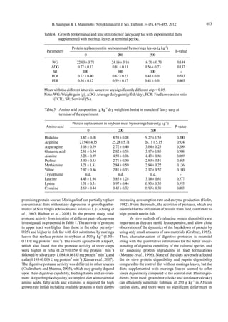 483B.Yuangsoi & T. Masumoto/ Songklanakarin J. Sci. Technol. 34 (5), 479-485, 2012
promising protein source. Moringa leaf can partially replace
conventional diets without any depression in growth perfor-
mance of Nile tilapia (Oreochromis niloticus L.) (Afuang et
al., 2003; Richter et al., 2003). In the present study, total
protease activity from intestine of different parts of carp was
investigated, as presented in Table 1. The activity of protease
in upper tract was higher than those in the other parts (p<
0.05) and higher in fish fed with diet substituted by moringa
leaves that replace protein in soybean at 500 g kg-1
(1.50±
0.11 U mg protein-1
min-1
). The results agreed with a report,
which also found that the protease activity of three carps
were higher in rohu (1.219±0.059 U mg protein-1
min-1
)
followed bysilver carp (1.084±0.061 Umg protein-1
min-1
), and
catla (0.193±0.006 U mg protein-1
min-1
) (Kumar et al., 2007).
The digestive protease activity was different in other species
(Chakrabarti and Sharma, 2005), which may greatly depend
upon their digestive capability, feeding habits and environ-
ment. Regarding food quality, a complete diet with essential
amino acids, fatty acids and vitamins is required for high
growth rate in fish including available proteins in their diet by
increasing consumption rate and enzyme production (Hofer,
1982). From the results, the activities of protease, which are
essential for the utilization ofprotein from feed, contribute to
high growth rate in fish.
In vitro methods of evaluating protein digestibilityare
important as they are rapid, less expensive, and allow close
observation of the dynamics of the breakdown of protein by
using only small amounts of raw materials (Grabner, 1985).
Thus, characterization of digestive proteases is essential
along with the quantitative estimations for the better under-
standing of digestive capability of the cultured species and
for assessing protein ingredients in feed formulations
(Moyano et al., 1996). None of the diets adversely affected
the in vitro protein digestibility and pepsin digestibility
compared to the control diet without moringa leaves, but the
diets supplemented with moringa leaves seemed to offer
lower digestibility compared to the control diet. Plant ingre-
dients (bean meal, groundnut oilcake and sunflower oilcake)
can efficiently substitute fishmeal at 250 g kg-1
in African
catfish diets, and there were no significant differences in
Table 4. Growth performance and feed utilization of fancycarp fed with experimental diets
supplemented with moringa leaves at terminal period.
Protein replacement in soybean meal bymoringa leaves (g kg-1
)
Parameters P-value
0 200 500
WG 22.93±3.71 24.16±3.16 16.70±0.73 0.144
ADG 0.77±0.12 0.81±0.11 0.56±0.73 0.137
SR 100 100 100 -
FCR 0.72±0.40 0.62±0.23 0.43±0.01 0.583
PER 0.54±0.12 0.59±0.17 0.41±0.01 0.403
Mean with the different letters in same row are significantlydifferent at p < 0.05.
Note: WG: Weight gain (g), ADG:Average dailygain (g/fish/day), FCR: Feed conversion ratio
(FCR), SR: Survival (%).
Table 5. Amino acid composition (g kg-1
dry weight on basis) in muscle of fancy carp at
terminal of the experiment.
Protein replacement in soybean meal bymoringa leaves (g kg-1
)
Aminoacid P-value
0 200 500
Histidine 8.82±0.08 8.58±0.08 9.27±1.55 0.200
Arginine 27.94±4.35 25.28±5.71 26.11±5.15 0.924
Asparagine 3.08±0.59 2.72±0.40 3.04±0.25 0.209
Glutamicacid 2.81±0.34 2.82±0.58 3.17±1.85 0.908
Alanine 5.28±0.89 4.58±0.06 4.43±0.86 0.069
Proline 3.00±0.53 2.71±0.30 2.80±0.51 0.465
Methionine 3.21±1.81 2.84±0.59 2.94±0.22 0.136
Valine 2.97±0.86 2.81±0.35 2.12±0.57 0.180
Trytophane n.d. n.d. n.d. -
Leucine 4.43±1.94 3.85±1.28 3.14±0.61 0.377
Lysine 1.31±0.31 0.97±0.44 0.93±0.35 0.393
Cysteine 2.69±0.44 0.45±0.32 0.99±0.38 0.003
 
