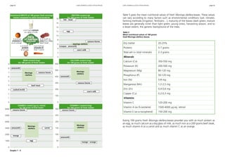 page 52 page 53 
using moringa leaves for nutrition using moringa leaves for nutrition 
Table 5 gives the mean nutritional values of fresh Moringa oleifera leaves. These values 
can vary according to many factors such as environmental conditions (soil, climate), 
farming methods (irrigation, fertilizers…), maturity of the leaves (dark green, mature 
leaves are generally richer than light green, young ones), harvesting season, and to 
a lesser extent, the genetic background of the trees. 
Table 5 
Mean nutritional values of 100 grams 
fresh Moringa oleifera leaves. 
Dry matter 20-25% 
Proteins 5-7 grams 
Total ash (= total minerals) 2-3 grams 
Minerals 
Calcium (Ca) 350-550 mg 
Potassium (K) 200-500 mg 
Magnesium (Mg) 80-120 mg 
Phosphorus (P) 50-120 mg 
Iron (Fe) 5-8 mg 
Manganese (Mn) 1,2-2,5 mg 
Zinc (Zn) 0,4-0,6 mg 
Copper (Cu) 0,2-0,3 mg 
Vitamins 
Vitamin C 120-200 mg 
Vitamin A (as ß-carotene) 1500-4000 μg eq. retinol 
Vitamin E (as a-tocopherol) 150-200 mg 
Eating 100 grams fresh Moringa oleifera leaves provides you with as much protein as 
an egg, as much calcium as a big glass of milk, as much iron as a 200 grams beef steak, 
as much vitamin A as a carrot and as much vitamin C as an orange. 
Nutritional inputs of 100 grams fresh moringa 
leaves compared to other food products 
protein content (g) 
for 100 grams of fresh matter 
moringa oleifera 
fish - meat 
calcium content (mg) 
for 100 grams of fresh matter 
vitamin C content (mg) 
for 100 grams of fresh matter 
300 
250 
200 
150 
100 
50 
0 
amaranth 
Moringa 
oleifera 
mango - orange 
cassava leaves 
600 
500 
400 
300 
200 
100 
0 
amaranth 
Moringa 
oleifera 
cassava leaves 
cow’s milk 
18 
16 
14 
12 
10 
8 
6 
4 
2 
0 
egg 
cassava leaves 
cow’s milk 
cowpea - amaranth 
9 
8 
7 
6 
5 
4 
3 
2 
1 
0 
for 100 grams of fresh matter 
amaranth 
IRON content (mg) 
Moringa 
oleifera 
cassava leaves 
beef meat 
cooked lentils 
6000 
5000 
4000 
3000 
2000 
1000 
0 
vitamin A content (μg eq. retinol) 
for 100 grams of fresh matter 
Moringa 
oleifera 
amaranth carrot 
mango 
egg 
cassava leaves 
Graphs 1 - 5 
 