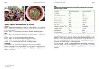 page 56 page 57 
using moringa leaves for nutrition using moringa leaves for nutrition 
1 2 
10 grams of Moringa oleifera leaf powder per day cover: 
Calcium 
• About 30% of the recommended daily intake for children between 1 and 3 years old. 
• About 25% of the recommended daily intake for children between 4 and 9 years old 
as well as adult women. 
• About 15% of the recommended daily intake for teenagers and women over 55. 
Iron 
• About 30% of the recommended daily intake for children between 1 and 12 years 
old. 
• About 15% of the daily recommended intake for teenagers. 
• About 20% of the daily recommended intake for adults over 55. 
• About 12% of the recommended daily intake for adult women. 
• About 7% of the recommended daily intake for pregnant women. 
Vitamin A 
• 50 to 100% of the recommended daily intake for all population categories. 
Moringa leaf powder can be used somewhat like dried spirulina, a nutritionally rich, 
green seaweed, often used as a dietary supplement. Table 7 compares the nutritional 
value of the two plants. 
Table 7 
Comparison of the nutritional composition of spirulina powder and Moringa oleifera leaf powder. 
Values for 100 grams of powder. 
Element Spirulina platensis Moringa oleifera 
Humidity 3% 7% 
Digestible proteins (g) 40 20-26 
Potassium (mg) 1400 800-1800 
Calcium (mg) 700 1600-2200 
Phosphorus (mg) 800 200-600 
Magnesium (mg) 400 350-500 
Iron (mg) 100 18-28 
Vitamin A (μg retinol eq.) 7000 4000-8000 
Vitamin C (mg) 0 15-100 
Riboflavin (μg) 3500 8800 
Nicotinamid (μg) 4000 10400 
Moringa leaf powder can be stored for some time before it is consumed. If so, the leaf 
powder has to be stored in a water- air- and light-proof container to preserve as much 
vitamins as possible and avoid microbial contamination. In storage, the protein and 
mineral contents will be preserved for up to six months, whereas a loss of up to 50% 
of vitamins can be reached after six months of storage. 
Once the container is opened, the leaf powder should be consumed quickly (within 
one week) since its water content will increase and it will be exposed to microbial 
contamination. For this reason, it is advised to package leaf powder in rather small 
containers. 
1 Tasting moringa in Togo. 
2 Moringa sauce. 
 