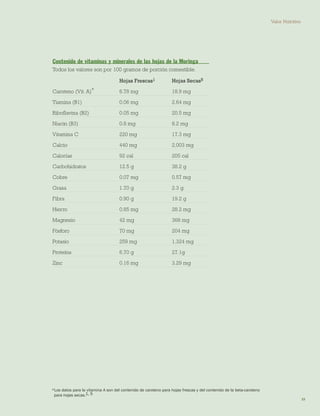 23 
Contenido de vitaminas y minerales de las hojas de la Moringa 
Todos los valores son por 100 gramos de porción comestible. 
Hojas Frescas1 Hojas Secas5 
Caroteno (Vit. A)* 6.78 mg 18.9 mg 
Tiamina (B1) 0.06 mg 2.64 mg 
Riboflavina (B2) 0.05 mg 20.5 mg 
Niacin (B3) 0.8 mg 8.2 mg 
Vitamina C 220 mg 17.3 mg 
Calcio 440 mg 2,003 mg 
Calorías 92 cal 205 cal 
Carbohidratos 12.5 g 38.2 g 
Cobre 0.07 mg 0.57 mg 
Grasa 1.70 g 2.3 g 
Fibra 0.90 g 19.2 g 
Hierro 0.85 mg 28.2 mg 
Magnesio 42 mg 368 mg 
Fósforo 70 mg 204 mg 
Potasio 259 mg 1,324 mg 
Proteína 6.70 g 27.1g 
Zinc 0.16 mg 3.29 mg 
*Los datos para la vitamina A son del contenido de caroteno para hojas frescas y del contenido de la beta-caroteno 
para hojas secas.1, 5 
Valor Nutritivo  