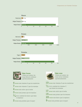 Comparición con Comidas Comunes 
25 
10 veces más vitamina A que las zanahorias 
de la cantidad de vitamina C 
que tienen las naranjas 
17 veces más calcio que la leche 
15 veces más potasio que los bananos 
25 veces más hierro que la espinaca 
9 veces más proteína que el yogurt 
4 veces más vitamina A que las zanahorias 
7 veces más vitamina C que las naranjas 
4 veces más calcio que la leche 
3 veces más potasio que los bananos 
de la cantidad de hierro que tiene 
la espinaca 
2 veces más proteína que el yogurt 
Hojas frescas 
Gramo por gramo, las hojas frescas contienen apróximadamente: 
Hojas secas 
Gramo por gramo, las hojas secas contienen aproximadamente: Hierro051015202530Hojas SecasHojas FrescasEspinaca1.14 mg0.85 mg28.2 mgPotasio030060090012001500Hojas SecasHojas FrescasBananos88 mg259 mg1324 mg051015202530Hojas SecasHojas FrescasYogurtProteína3.1 g6.7 g27.1 g  