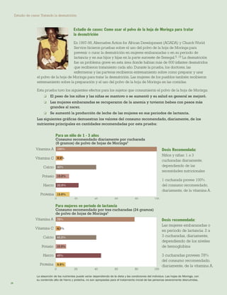 Estudio de casos: Tratando la desnutrición 
26 
Estudio de casos: Como usar el polvo de la hoja de Moringa para tratar 
la desnutrición 
En 1997-98, Alternative Action for African Development (AGADA) y Church World Service hicieron pruebas sobre el uso del polvo de la hoja de Moringa para prevenir o curar la desnutrición en mujeres embarazadas o en su periodo de lactancia y en sus hijos y hijas en la parte suroeste de Senegal.5, 19 La desnutrición fue un problema grave en esta área donde habían más de 600 infantes desnutridos que recibieron tratamiento cada año. Durante la prueba, los doctores, las enfermeras y las parteras recibieron entrenamiento sobre como preparar y usar el polvo de la hoja de Moringa para tratar la desnutrición. Las mujeres de los pueblos también recibieron entrenamiento sobre la preparación y el uso del polvo de la hoja de Moringa en las comidas. 
Esta prueba tuvo los siguientes efectos para los sujetos que consumieron el polvo de la hoja de Moringa: 
 El peso de los niños y las niñas se mantuvo o se aumentó y su salud en general se mejoró. 
 Las mujeres embarazadas se recuperaron de la anemia y tuvieron bebes con pesos más grandes al nacer. 
 Se aumentó la producción de leche de las mujeres en sus periodos de lactancia. 
Las siguientes gráficas demuestran los valores del consumo recomendado, diariamente, de los nutrientes principales en cantidades recomendadas por esta prueba: 
Dosis Recomendada: 
Niños y niñas: 1 a 3 cucharadas diariamente, dependiendo de las necesidades nutricionales 
1 cucharada provee 100% del consumo recomendado, diariamente, de la vitamina A. 
Dosis recomendada: 
Las mujeres embarazadas o en periodo de lactancia: 2 a 3 cucharadas, diariamente, dependiendo de los niveles de hemoglobina 
3 cucharadas proveen 78% del consumo recomendado, diariamente, de la vitamina A. 
La absorción de los nutrientes puede variar dependiendo de la dieta y las condiciones del individuo. Las hojas de Moringa, con 
su contenido alto de hierro y proteína, no son apropiadas para el tratamiento inicial de las personas severamente desnutridas. 
0 
20406080100ProteínaHierroPotasioCalcioVitamina CVitamina APara un niño de 1 - 3 años Consumo recomendado diariamente por cucharada (8 gramos) de polvo de hojas de Moringa5100% 6.9% 40% 13.2% 22.6% 13.6% 020406080100ProteínaHierroPotasioCalcioVitamina CVitamina APara mujeres en periodo de lactanciaConsumo recomendado por tres cucharadas (24 gramos) de polvo de hojas de Moringa5 78% 4.5% 40.2% 10.5% 45% 9.9%  