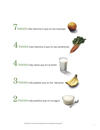 5 
Información nutricional comparando las comidas gramo por gramo1 
7 veces más vitamina C que en las naranjas 
4veces más calcio que en la leche 
2veces más proteína que en el yogurt 
4veces más vitamina A que en las zanahorias 
3veces más potasio que en los bananos  
