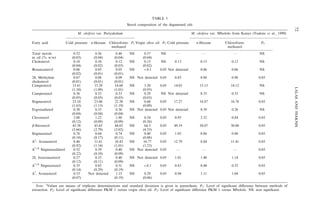 TABLE 3 
Sterol composition of the degummed oils 
M. oleifera var. Periyakulam M. oleifera var. Mbololo from Kenya (Tsaknis et al., 1999) 
Fatty acid Cold pressure n-Hexane Chloroform: 
methanol 
P1 Virgin olive oil P2 Cold pressure n-Hexane Chloroform: 
methanol 
P3 
Total sterols 0.52 0.56 0.48 NS 0.57 NS F F F NS 
in oil (% w/w) (0.03) (0.04) (0.04) (0.04) 
Cholesterol 0.18 0.10 0.12 NS 0.15 NS 0.13 0.13 0.12 NS 
(0.04) (0.02) (0.03) (0.02) 
Brassicasterol 0.06 0.05 0.05 NS o0.1 0.05 Not detected 0.06 0.06 NS 
(0.02) (0.01) (0.01) 
24, Methylene 0.07 0.08 0.09 NS Not detected 0.05 0.85 0.88 0.98 0.05 
cholesterol (0.01) (0.01) (0.01) 
Campesterol 15.81 15.29 14.60 NS 3.20 0.05 14.03 15.13 14.12 NS 
(1.10) (1.09) (1.01) (0.95) 
Campestanol 0.36 0.33 0.33 NS 0.29 NS Not detected 0.35 0.35 NS 
(0.05) (0.05) (0.03) (0.03) 
Stigmasterol 23.10 23.06 22.50 NS 0.60 0.05 17.27 16.87 16.78 0.05 
(1.63) (1.13) (1.19) (0.09) 
Ergostadienol 0.30 0.35 0.36 NS Not detected 0.05 Not detected 0.39 0.28 NS 
(0.04) (0.04) (0.04) 
Clerosterol 2.08 1.22 1.80 NS 0.54 0.05 0.95 2.52 0.84 0.05 
(0.12) (0.09) (0.09) (0.26) 
b-Sitosterol 45.58 43.65 44.05 NS 64.3 0.05 49.19 50.07 50.00 0.05 
(3.66) (2.79) (3.02) (4.35) 
Stigmastanol 0.76 0.64 0.74 NS 0.40 0.05 1.05 0.86 0.80 0.05 
(0.10) (0.17) (0.11) (0.08) 
D5- Avenasterol 8.46 11.61 10.43 NS 16.77 0.05 12.79 8.84 11.41 0.05 
(0.92) (1.14) (1.01) (1.23) 
D7,14 Stigmastadienol 0.52 0.39 0.40 NS Not detected 0.05 F F F 0.05 
(0.22) (0.10) (0.09) 
28, Isoavenasterol 0.27 0.25 0.40 NS Not detected 0.05 1.01 1.40 1.14 0.05 
(0.12) (0.11) (0.09) 
D7,14 Stigmastanol 0.35 0.85 0.51 NS o0.1 0.05 0.83 0.44 0.52 0.05 
(0.14) (0.29) (0.19) 
D7, Avenasterol 0.53 Not detected 1.15 NS 0.29 0.05 0.94 1.11 1.04 0.05 
(0.07) (0.19) (0.06) 
Note: 1Values are means of triplicate determinations and standard deviation is given in parenthesis. P1: Level of significant difference between methods of 
extraction. P2: Level of significant difference PKM 1 versus virgin olive oil. P3: Level of significant difference PKM 1 versus Mbololo. NS: non significant. 
72 LALAS AND TSAKNIS 
 