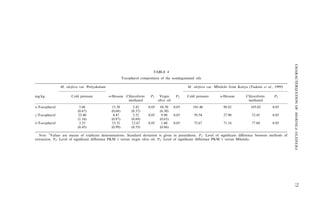 TABLE 4 
Tocopherol composition of the nondegummed oils 
M. oleifera var. Periyakulam M. oleifera var. Mbololo from Kenya (Tsaknis et al., 1999) 
mg/kg Cold pressure n-Hexane Chloroform: 
methanol 
P1 Virgin 
olive oil 
P2 Cold pressure n-Hexane Chloroform: 
methanol 
P3 
a-Tocopherol 5.06 15.38 2.42 0.05 88.50 0.05 101.46 98.82 105.02 0.05 
(0.67) (0.68) (0.37) (6.30) 
g-Tocopherol 25.40 4.47 5.52 0.05 9.90 0.05 39.54 27.90 33.45 0.05 
(1.16) (0.87) (0.69) (0.65) 
d-Tocopherol 3.55 15.51 12.67 0.05 1.60 0.05 75.67 71.16 77.60 0.05 
(0.45) (0.99) (0.55) (0.86) 
Note: 1Values are means of triplicate determinations. Standard deviation is given in parenthesis. P1: Level of significant difference between methods of 
extraction. P2: Level of significant difference PKM 1 versus virgin olive oil. P3: Level of significant difference PKM 1 versus Mbololo. 
CHARACTERIZATION OF MORINGA OLEIFERA 73 
 