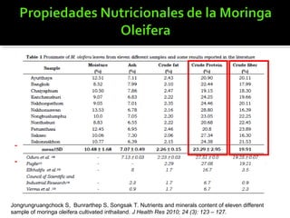 Jongrungruangchock S, Bunrarthep S, Songsak T. Nutrients and minerals content of eleven different
sample of moringa oleifera cultivated inthailand. J Health Res 2010; 24 (3): 123 – 127.
 