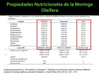 Jongrungruangchock S, Bunrarthep S, Songsak T. Nutrients and minerals content of eleven different
sample of moringa oleifera cultivated inthailand. J Health Res 2010; 24 (3): 123 – 127.
 