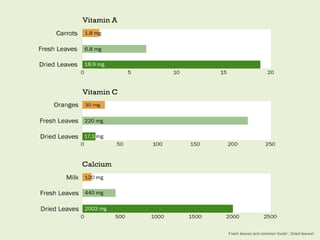 Fresh leaves and common foods1, Dried leaves2
 