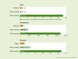 Note: Iron from plants, including spinach and Moringa, is generally difficult for the body to absorb.




                                                                                      Fresh leaves and common foods1, Dried leaves2
 