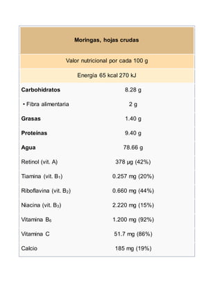 Moringas, hojas crudas
Valor nutricional por cada 100 g
Energía 65 kcal 270 kJ
Carbohidratos 8.28 g
• Fibra alimentaria 2 g
Grasas 1.40 g
Proteínas 9.40 g
Agua 78.66 g
Retinol (vit. A) 378 μg (42%)
Tiamina (vit. B1) 0.257 mg (20%)
Riboflavina (vit. B2) 0.660 mg (44%)
Niacina (vit. B3) 2.220 mg (15%)
Vitamina B6 1.200 mg (92%)
Vitamina C 51.7 mg (86%)
Calcio 185 mg (19%)
 